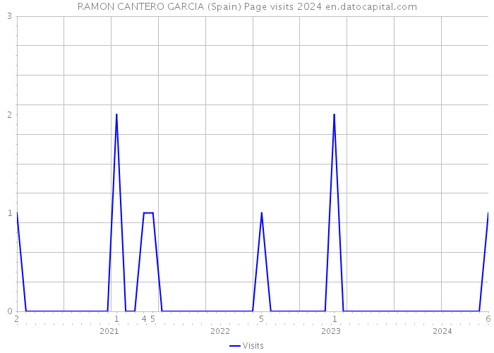 RAMON CANTERO GARCIA (Spain) Page visits 2024 