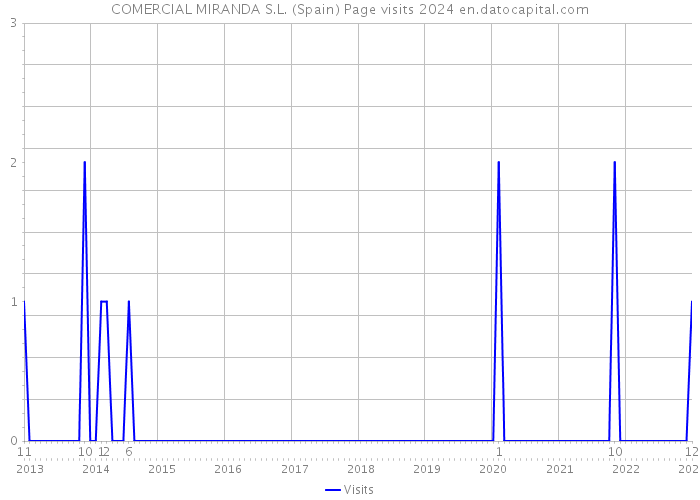 COMERCIAL MIRANDA S.L. (Spain) Page visits 2024 
