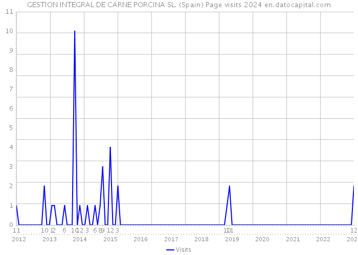 GESTION INTEGRAL DE CARNE PORCINA SL. (Spain) Page visits 2024 