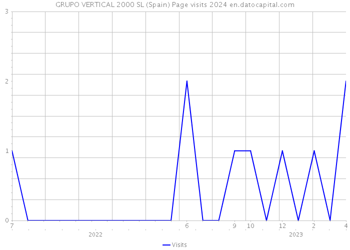 GRUPO VERTICAL 2000 SL (Spain) Page visits 2024 