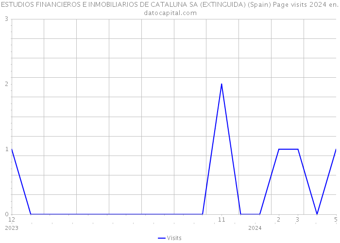 ESTUDIOS FINANCIEROS E INMOBILIARIOS DE CATALUNA SA (EXTINGUIDA) (Spain) Page visits 2024 