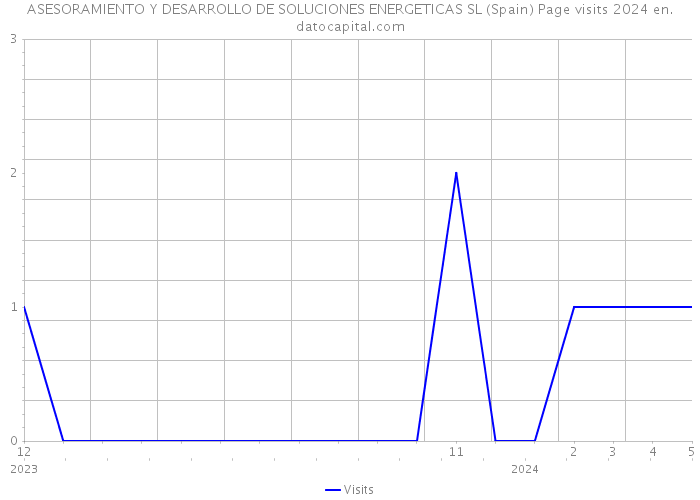 ASESORAMIENTO Y DESARROLLO DE SOLUCIONES ENERGETICAS SL (Spain) Page visits 2024 