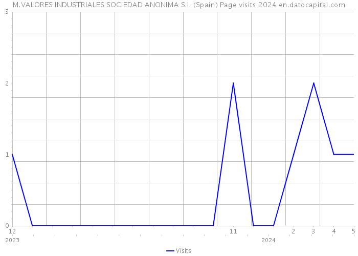 M.VALORES INDUSTRIALES SOCIEDAD ANONIMA S.I. (Spain) Page visits 2024 