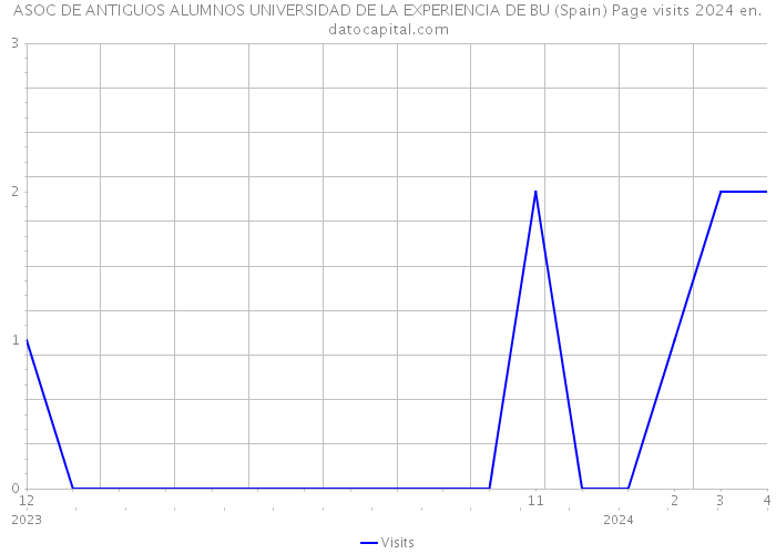 ASOC DE ANTIGUOS ALUMNOS UNIVERSIDAD DE LA EXPERIENCIA DE BU (Spain) Page visits 2024 