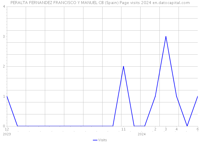PERALTA FERNANDEZ FRANCISCO Y MANUEL CB (Spain) Page visits 2024 