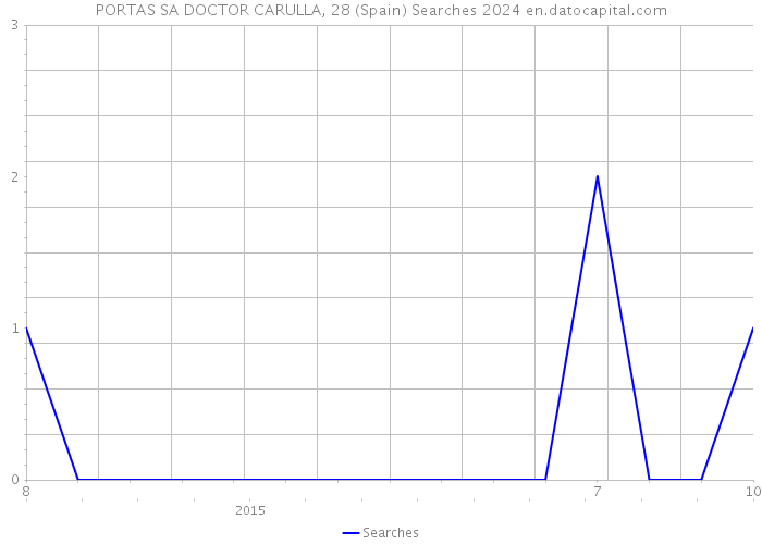 PORTAS SA DOCTOR CARULLA, 28 (Spain) Searches 2024 