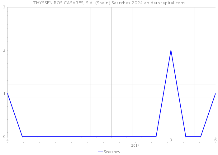 THYSSEN ROS CASARES, S.A. (Spain) Searches 2024 