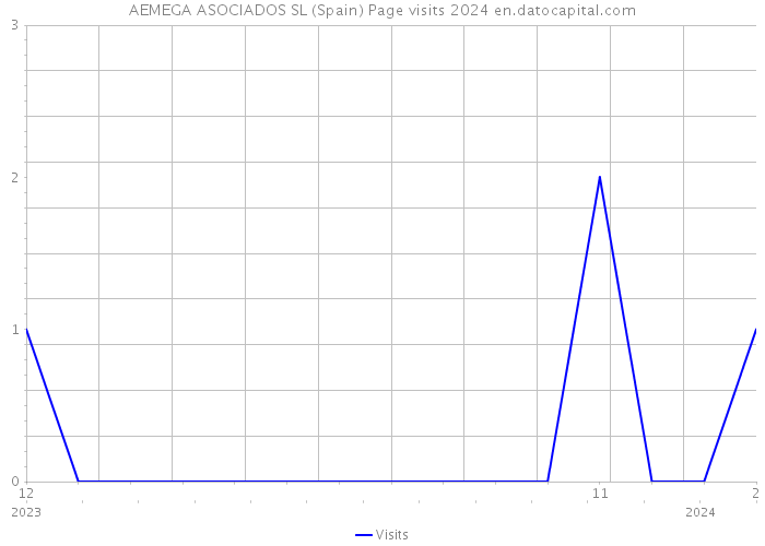 AEMEGA ASOCIADOS SL (Spain) Page visits 2024 