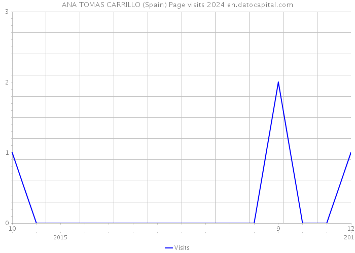 ANA TOMAS CARRILLO (Spain) Page visits 2024 