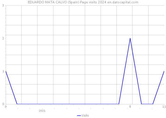 EDUARDO MATA CALVO (Spain) Page visits 2024 