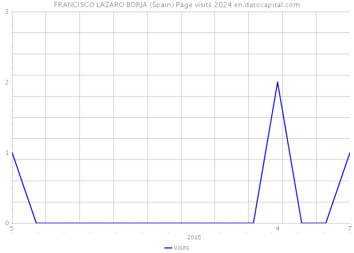 FRANCISCO LAZARO BORJA (Spain) Page visits 2024 