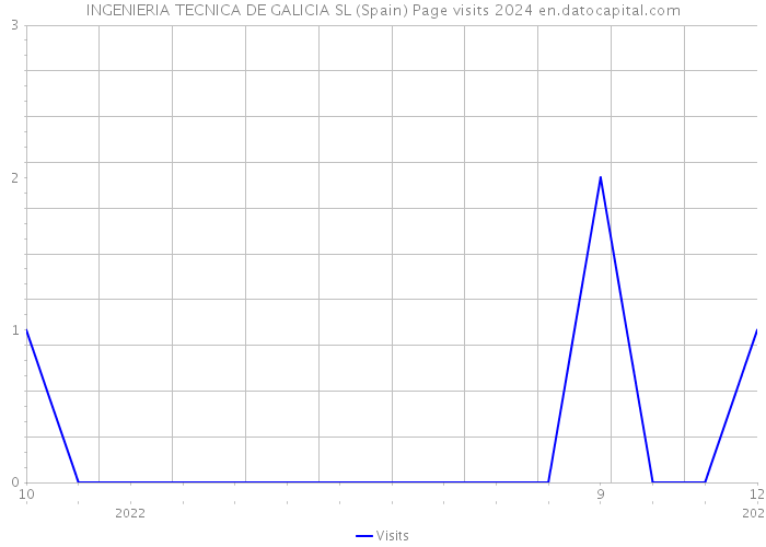 INGENIERIA TECNICA DE GALICIA SL (Spain) Page visits 2024 