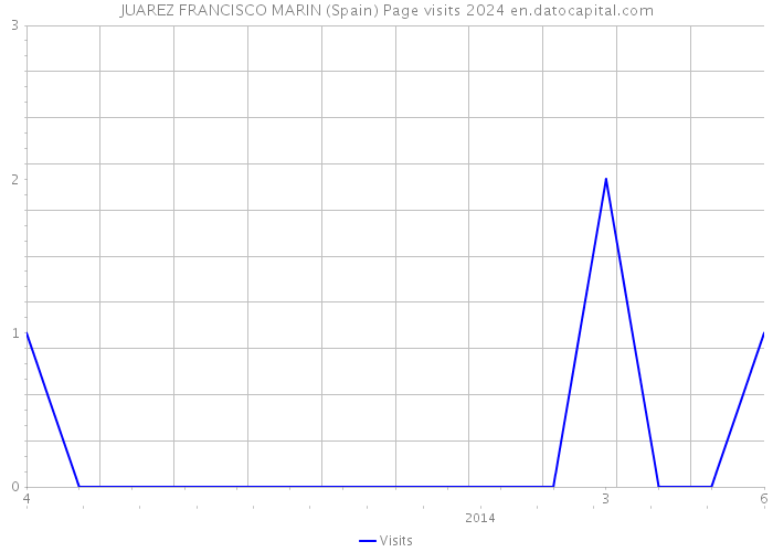 JUAREZ FRANCISCO MARIN (Spain) Page visits 2024 