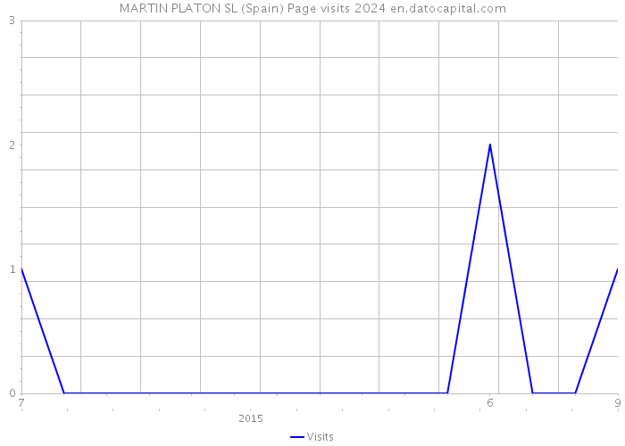 MARTIN PLATON SL (Spain) Page visits 2024 