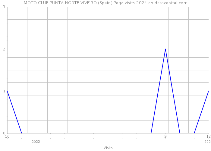 MOTO CLUB PUNTA NORTE VIVEIRO (Spain) Page visits 2024 