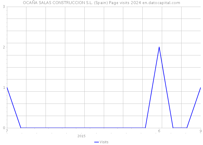 OCAÑA SALAS CONSTRUCCION S.L. (Spain) Page visits 2024 