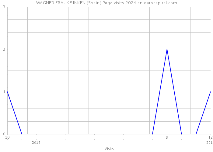 WAGNER FRAUKE INKEN (Spain) Page visits 2024 