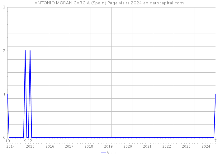 ANTONIO MORAN GARCIA (Spain) Page visits 2024 