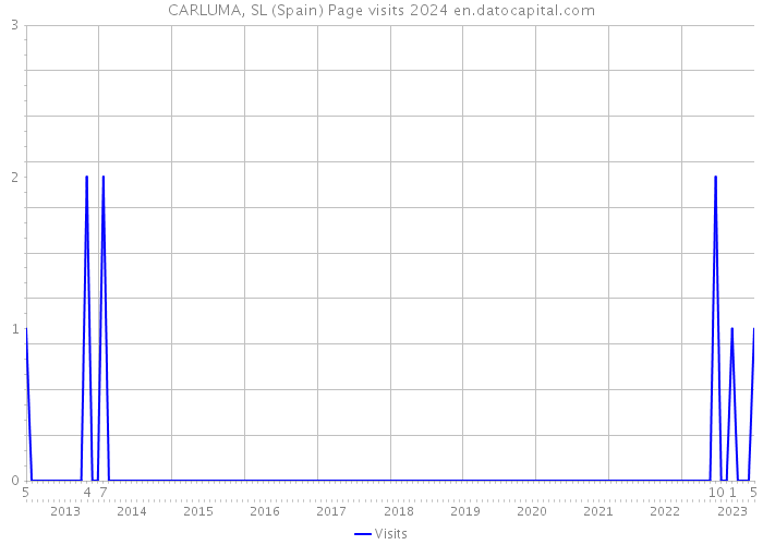 CARLUMA, SL (Spain) Page visits 2024 