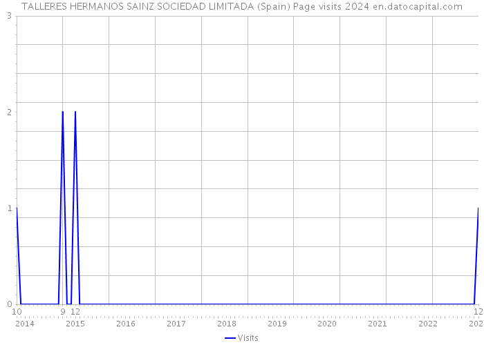 TALLERES HERMANOS SAINZ SOCIEDAD LIMITADA (Spain) Page visits 2024 