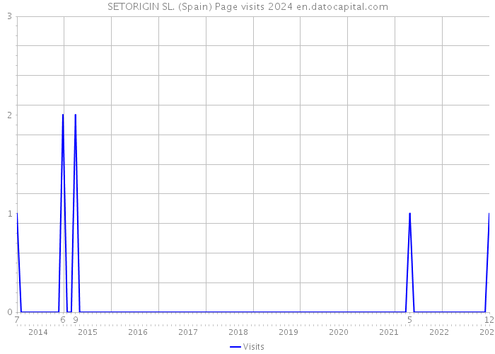 SETORIGIN SL. (Spain) Page visits 2024 