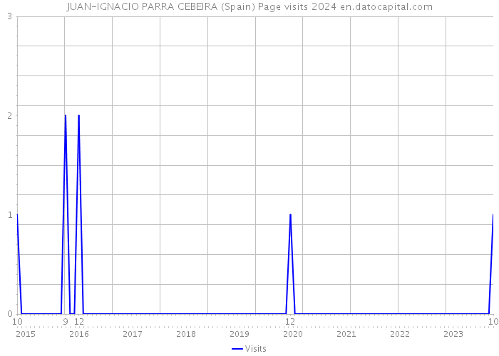 JUAN-IGNACIO PARRA CEBEIRA (Spain) Page visits 2024 