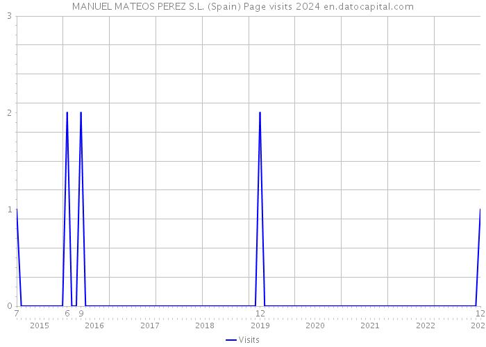 MANUEL MATEOS PEREZ S.L. (Spain) Page visits 2024 