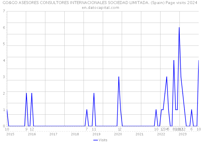 GO&GO ASESORES CONSULTORES INTERNACIONALES SOCIEDAD LIMITADA. (Spain) Page visits 2024 