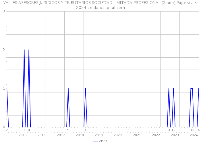 VALLES ASESORES JURIDICOS Y TRIBUTARIOS SOCIEDAD LIMITADA PROFESIONAL (Spain) Page visits 2024 