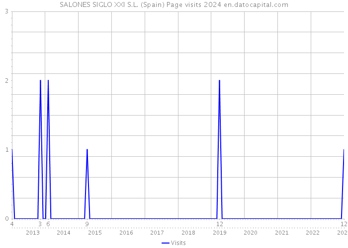 SALONES SIGLO XXI S.L. (Spain) Page visits 2024 