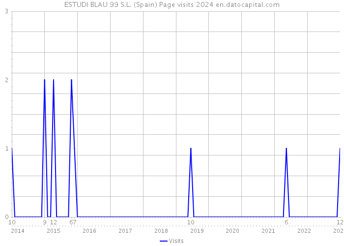 ESTUDI BLAU 99 S.L. (Spain) Page visits 2024 