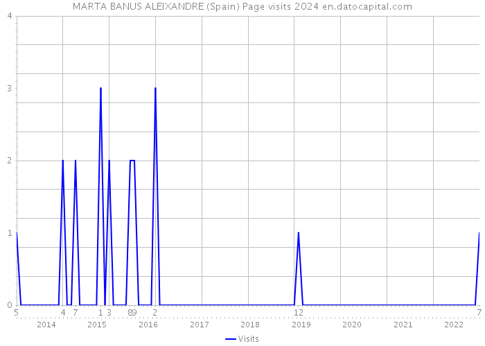 MARTA BANUS ALEIXANDRE (Spain) Page visits 2024 