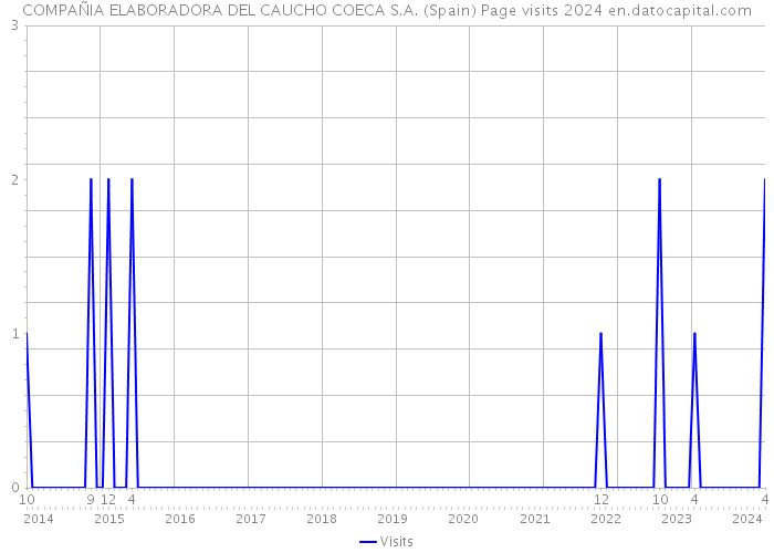 COMPAÑIA ELABORADORA DEL CAUCHO COECA S.A. (Spain) Page visits 2024 
