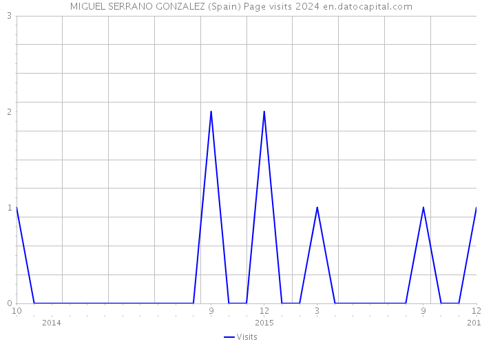 MIGUEL SERRANO GONZALEZ (Spain) Page visits 2024 