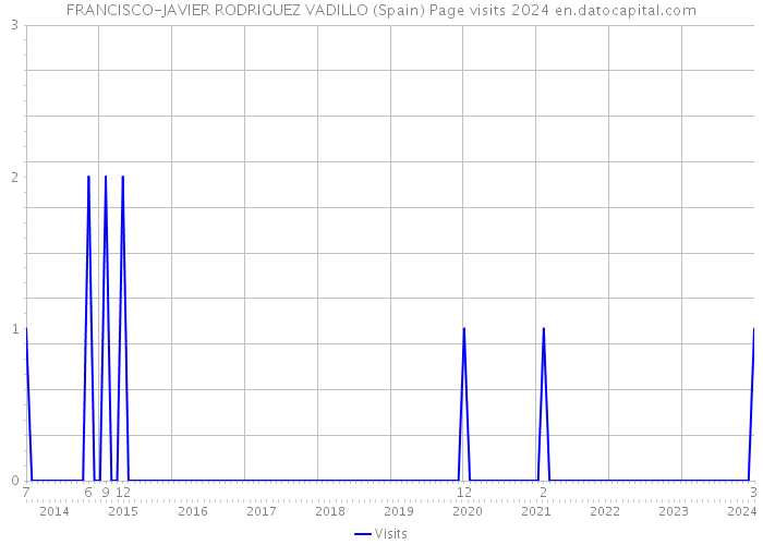 FRANCISCO-JAVIER RODRIGUEZ VADILLO (Spain) Page visits 2024 