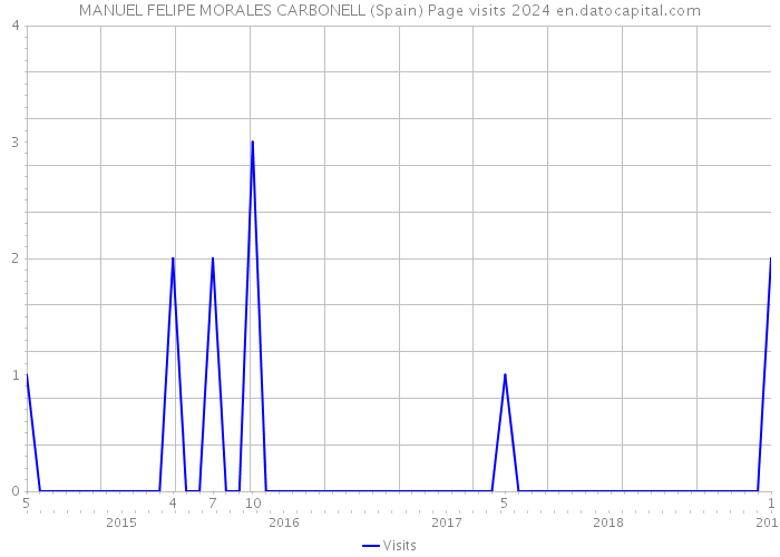 MANUEL FELIPE MORALES CARBONELL (Spain) Page visits 2024 