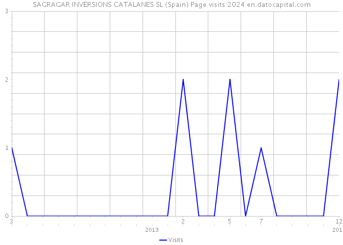 SAGRAGAR INVERSIONS CATALANES SL (Spain) Page visits 2024 