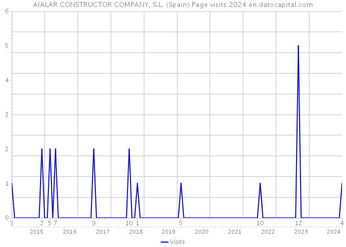 AIALAR CONSTRUCTOR COMPANY, S.L. (Spain) Page visits 2024 