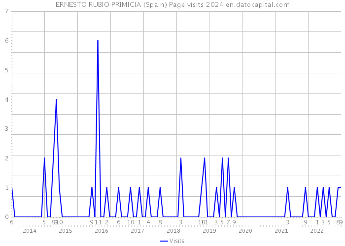 ERNESTO RUBIO PRIMICIA (Spain) Page visits 2024 