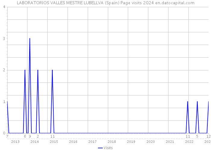 LABORATORIOS VALLES MESTRE LUBELLVA (Spain) Page visits 2024 