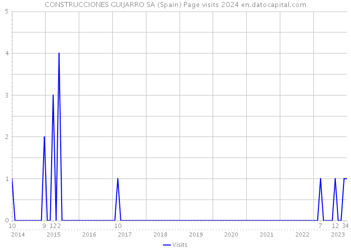 CONSTRUCCIONES GUIJARRO SA (Spain) Page visits 2024 