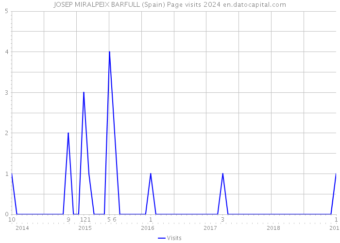 JOSEP MIRALPEIX BARFULL (Spain) Page visits 2024 