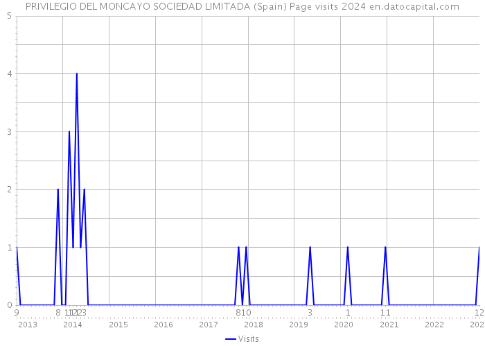 PRIVILEGIO DEL MONCAYO SOCIEDAD LIMITADA (Spain) Page visits 2024 
