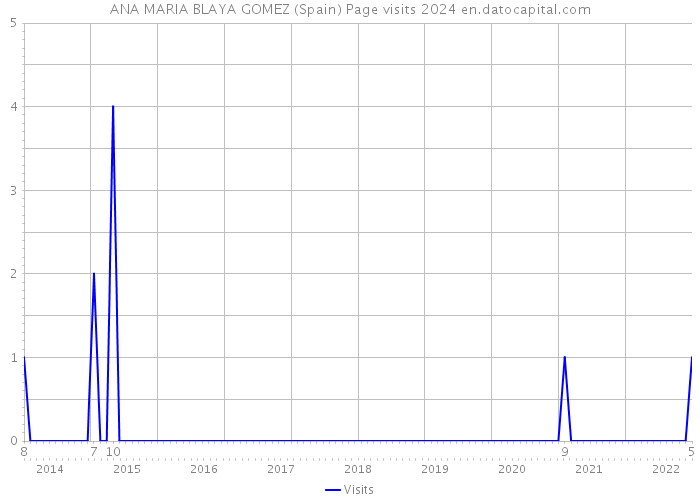 ANA MARIA BLAYA GOMEZ (Spain) Page visits 2024 