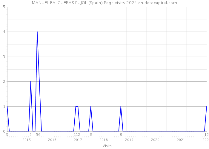 MANUEL FALGUERAS PUJOL (Spain) Page visits 2024 