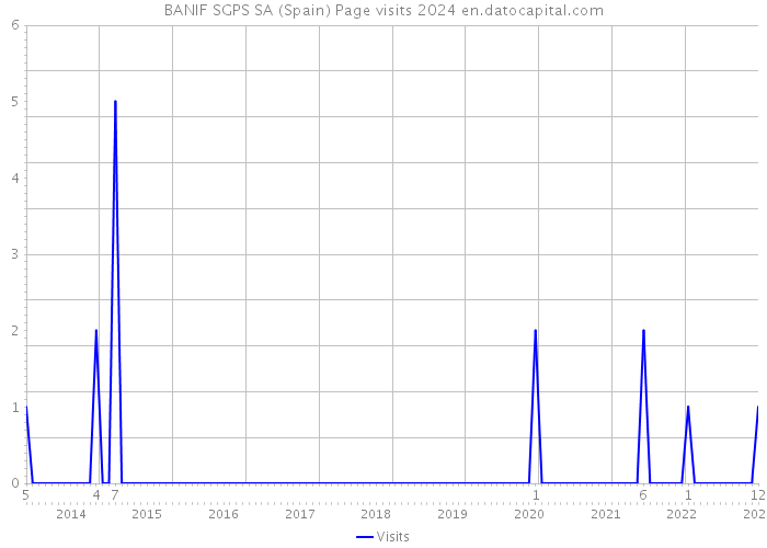 BANIF SGPS SA (Spain) Page visits 2024 