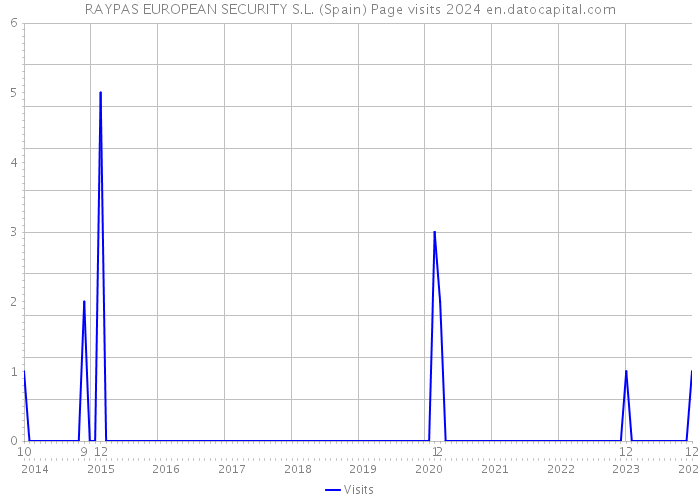 RAYPAS EUROPEAN SECURITY S.L. (Spain) Page visits 2024 
