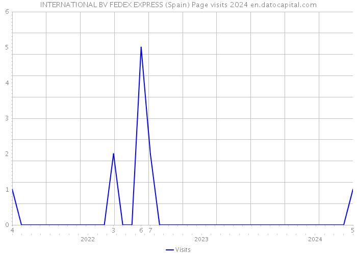 INTERNATIONAL BV FEDEX EXPRESS (Spain) Page visits 2024 