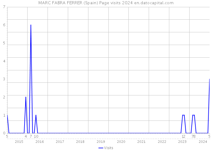 MARC FABRA FERRER (Spain) Page visits 2024 