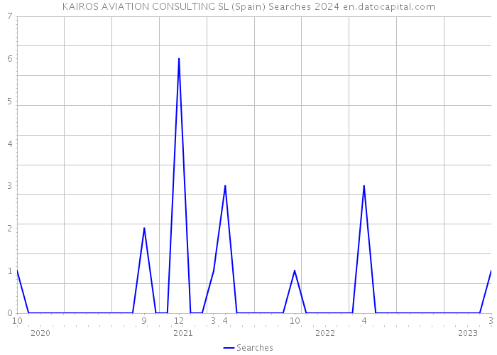 KAIROS AVIATION CONSULTING SL (Spain) Searches 2024 